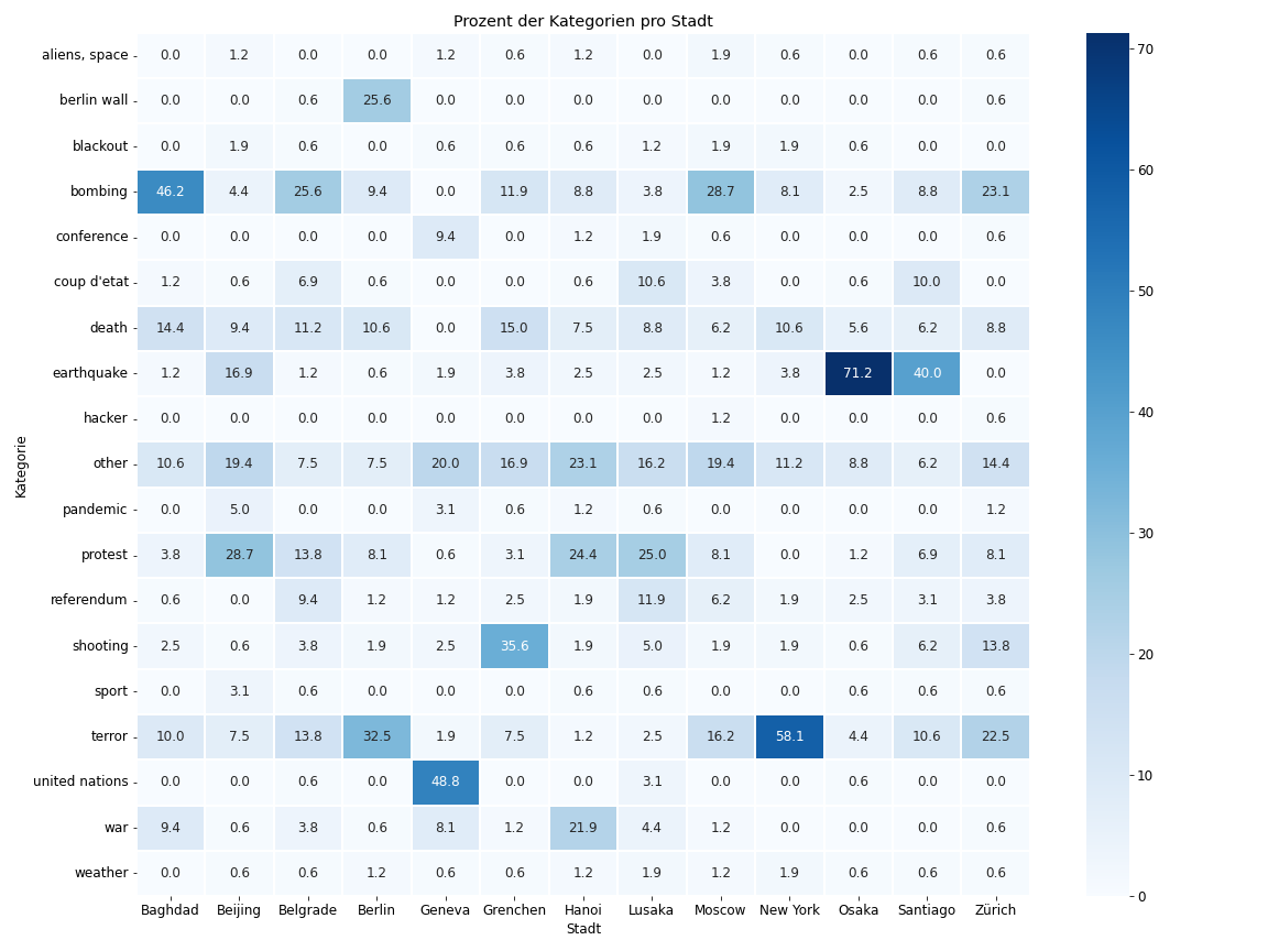 Heatmap of the categorisation of the events